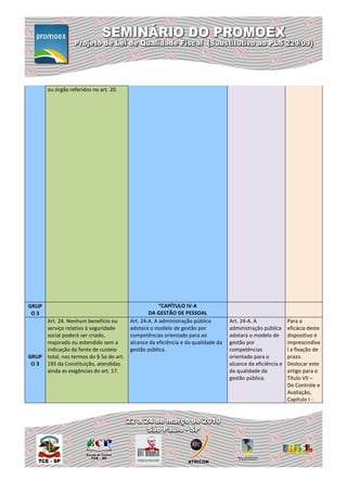 ou órgão referidos no art. 20.




GRUP                                                  “CAPÍTULO IV-A
 O3                                              DA GESTÃO DE PESSOAL
     Art. 24. Nenhum benefício ou        Art. 24-A. A administração pública        Art. 24-A. A              Para a
     serviço relativo à seguridade       adotará o modelo de gestão por            administração pública     eficácia deste
     social poderá ser criado,           competências orientado para ao            adotará o modelo de       dispositivo é
     majorado ou estendido sem a         alcance da eficiência e da qualidade da   gestão por                imprescindíve
     indicação da fonte de custeio       gestão pública.                           competências              l a fixação de
GRUP total, nos termos do § 5o do art.                                             orientado para o          prazo.
 O 3 195 da Constituição, atendidas                                                alcance da eficiência e   Deslocar este
     ainda as exigências do art. 17.                                               da qualidade da           artigo para o
                                                                                   gestão pública.           Título VII –
                                                                                                             Do Controle e
                                                                                                             Avaliação,
                                                                                                             Capítulo I -
 
