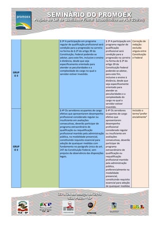 § 3º A participação em programa         § 3º A participação em   Correção de
       regular de qualificação profissional será
                                               programa regular de      redação:
       condição para a progressão na carreira  qualificação             excluída
       na forma do § 2º do artigo 39 da        profissional será        vírgula entre
       Constituição, Federal podendo-se        condição para a          Constituição
       adotar, para este fim, inclusive o ensino
                                               progressão na carreira   e Federal
       à distância, desde que seja             na forma do § 2º do
       especificamente orientado para          artigo 39 da
       atender as peculiaridades e a           Constituição Federal
       complexidade do cargo no qual o         podendo-se adotar,
GRUP
       servidor estiver investido.             para este fim,
 O3
                                               inclusive o ensino à
                                               distância, desde que
                                               seja especificamente
                                               orientado para
                                               atender as
                                               peculiaridades e a
                                               complexidade do
                                               cargo no qual o
                                               servidor estiver
                                               investido.
       § 4º Os servidores ocupantes de cargo § 4º Os servidores         Incluído o
       efetivo que apresentarem desempenho ocupantes de cargo           termo"prefer
       profissional considerado regular ou     efetivo que              encialmente"
       insuficiente em avaliações              apresentarem
       consecutivas, deverão participar de     desempenho
       programa extraordinário de              profissional
       qualificação ou requalificação          considerado regular
       profissional mantido pela administração ou insuficiente em
       pública, na modalidade presencial,      avaliações
       constituindo requisito essencial para   consecutivas, deverão
       adoção de quaisquer medidas com         participar de
GRUP   fundamento no parágrafo único do art. programa
 O3    247 da Constituição Federal, sem        extraordinário de
       prejuízo da observância das disposições qualificação ou
       legais.                                 requalificação
                                               profissional mantido
                                               pela administração
                                               pública,
                                               preferencialmente na
                                               modalidade
                                               presencial,
                                               constituindo requisito
                                               essencial para adoção
                                               de quaisquer medidas
 
