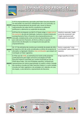 § 4º Os empreendimentos aprovados pelo Poder Executivo deverão
      ser executados nos exercícios subseqüentes até a sua conclusão, ou
GRUPO etapa de empreendimento de grande vulto, exceto se fatores
  1   supervenientes de ordem técnica, econômica ou ambiental
      justificarem o adiamento ou suspensão da execução.
      § 6º Para fins do disposto nos §§ 4º e 5º deste artigo, o órgão central   Substituir expressão “órgão
      de orçamento do ente da Federação, instituirá e manterá sistema de        central de orçamento” por
      acompanhamento físico e financeiro dos empreendimentos em                 “órgão responsável pela
GRUPO execução, estabelecendo conta corrente dos desembolsos previstos          elaboração do orçamento”.
  1   para cada exercício financeiro, de forma a efetuar os ajustes
      decorrentes de alterações no cronograma de execução dos
      empreendimentos.

      Art. 37. Na estimativa das receitas que constarão do projeto de LOA e Excluir a expressão “e das
GRUPO da respectiva LOA não serão considerados os efeitos de propostas de contribuições” pelos motivos já
  1   alterações na legislação tributária e das contribuições que estejam em expostos.
      tramitação no Poder Legislativo.
      § 1º No caso da União, as estimativas da receita serão propostas     Artigo específico à União
      justificadamente pelo órgão central de arrecadação do Poder
      Executivo Federal e aprovadas por comitê constituído por ato do
      Chefe desse Poder, com essa finalidade específica, composto por
GRUPO representantes de notória especialização na matéria, sendo a metade
  1   dos membros oriundos do Poder Executivo Federal, e a outra metade,
      oriundos do Poder Legislativo e da sociedade civil, cabendo, em caso
      de empate, o voto decisório a representante do Executivo.
 