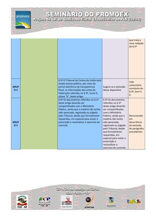 que trata a
                                                                           nova redação
                                                                           do § 5º




       § 5º O Tribunal de Contas da União dará
                                                                           Vide
       amplo acesso público, por meio do
                                                                           comentário
GRUP   portal eletrônico de transparência         Sugere-se a exclusão
                                                                           constante do
 O3    fiscal, às informações dos entes da        desse dispositivo
                                                                           § 3º, item II-
       Federação referidas no § 3º, inciso II,
                                                                           b.
       alínea “b”, deste artigo.
       § 6º Os documentos referidos no § 2º       § 4º Os documentos
       deste artigo deverão ser                   referidos no § 2º
       compartilhados com o Ministério            deste artigo deverão
       Público, ainda que a matéria não tenha     ser compartilhados
       sido apreciada, registrada ou julgada      com o Ministério
       pelo Tribunal, desde que formalmente       Público, ainda que a     Renumerado
       requeridos, em especial para evitar a      matéria não tenha        em
GRUP   prescrição e racionalizar o exercício do   sido apreciada,          decorrência
 O3    controle.                                  registrada ou julgada    da exclusão
                                                  pelo Tribunal, desde     de parágrafos
                                                  que formalmente          precedentes
                                                  requeridos, em
                                                  especial para evitar a
                                                  prescrição e
                                                  racionalizar o
                                                  exercício do controle.
 