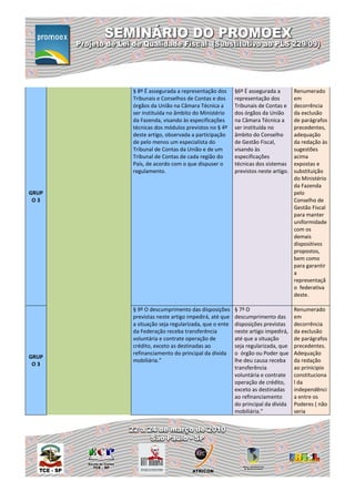 § 8º É assegurada a representação dos      §6º É assegurada a        Renumerado
       Tribunais e Conselhos de Contas e dos      representação dos         em
       órgãos da União na Câmara Técnica a        Tribunais de Contas e     decorrência
       ser instituída no âmbito do Ministério     dos órgãos da União       da exclusão
       da Fazenda, visando às especificações      na Câmara Técnica a       de parágrafos
       técnicas dos módulos previstos no § 4º     ser instituída no         precedentes,
       deste artigo, observada a participação     âmbito do Conselho        adequação
       de pelo menos um especialista do           de Gestão Fiscal,         da redação às
       Tribunal de Contas da União e de um        visando às                sugestões
       Tribunal de Contas de cada região do       especificações            acima
       País, de acordo com o que dispuser o       técnicas dos sistemas     expostas e
       regulamento.                               previstos neste artigo.   substituição
                                                                            do Ministério
                                                                            da Fazenda
GRUP                                                                        pelo
 O3                                                                         Conselho de
                                                                            Gestão Fiscal
                                                                            para manter
                                                                            uniformidade
                                                                            com os
                                                                            demais
                                                                            dispositivos
                                                                            propostos,
                                                                            bem como
                                                                            para garantir
                                                                            a
                                                                            representaçã
                                                                            o federativa
                                                                            deste.

       § 9º O descumprimento das disposições      § 7º O                    Renumerado
       previstas neste artigo impedirá, até que   descumprimento das        em
       a situação seja regularizada, que o ente   disposições previstas     decorrência
       da Federação receba transferência          neste artigo impedirá,    da exclusão
       voluntária e contrate operação de          até que a situação        de parágrafos
       crédito, exceto as destinadas ao           seja regularizada, que    precedentes.
       refinanciamento do principal da dívida     o órgão ou Poder que      Adequação
GRUP
       mobiliária.”                               lhe deu causa receba      da redação
 O3
                                                  transferência             ao prinícipio
                                                  voluntária e contrate     constituciona
                                                  operação de crédito,      l da
                                                  exceto as destinadas      independênci
                                                  ao refinanciamento        a entre os
                                                  do principal da dívida    Poderes ( não
                                                  mobiliária.”              seria
 