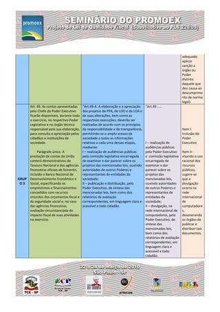 adequado
                                                                                                           aplicar
                                                                                                           sanção a
                                                                                                           órgão ou
                                                                                                           Poder
                                                                                                           distinto
                                                                                                           daquele que
                                                                                                           deu causa ao
                                                                                                           descumprime
                                                                                                           nto de norma
                                                                                                           legal).
       Art. 49. As contas apresentadas “Art.49-A. A elaboração e a apreciação    “Art.49 .....
       pelo Chefe do Poder Executivo   dos projetos de PPA, de LDO e da LOA e
       ficarão disponíveis, durante todo
                                       de suas alterações, bem como as
       o exercício, no respectivo Poderrespectivas execuções, deverão ser
       Legislativo e no órgão técnico  realizadas de acordo com os princípios
       responsável pela sua elaboração,da responsabilidade e da transparência,                             Item I:
       para consulta e apreciação pelospermitindo-se o amplo acesso da                                     inclusão do
       cidadãos e instituições da      sociedade a todas as informações                                    Poder
       sociedade.                      relativas a cada uma dessas etapas,       I – realização de         Executivo
                                       mediante:                                 audiências públicas
          Parágrafo único. A           I – realização de audiências públicas     pelo Poder Executivo      Item II -
     prestação de contas da União      pela comissão legislativa encarregada     e comissão legislativa    visando o uso
     conterá demonstrativos do         de examinar e dar parecer sobre os        encarregada de            racional dos
     Tesouro Nacional e das agências projetos das mencionadas leis, ouvindo      examinar e dar            recursos
     financeiras oficiais de fomento, autoridades de outros Poderes e            parecer sobre os          públicos,
     incluído o Banco Nacional de      representantes de entidades da            projetos das              sugere-se
GRUP Desenvolvimento Econômico e       sociedade;                                mencionadas leis,         que a
 O 3 Social, especificando os          II – publicação e distribuição, pelo      ouvindo autoridades       divulgação
     empréstimos e financiamentos      Poder Executivo, de síntese das           de outros Poderes e       ocorra na
     concedidos com recursos           mencionadas leis, bem como dos            representantes de         rede
     oriundos dos orçamentos fiscal e relatórios de avaliação                    entidades da              internacional
     da seguridade social e, no caso   correspondentes, em linguagem clara e     sociedade;                de
     das agências financeiras,         acessível a todo cidadão.                 II – divulgação, na       computadore
     avaliação circunstanciada do                                                rede internacional de     s,
     impacto fiscal de suas atividades                                           computadores, pelo        desonerando
     no exercício.                                                               Poder Executivo, de       os órgãos de
                                                                                 síntese das               publicar e
                                                                                 mencionadas leis,         distribuir tais
                                                                                 bem como dos              documentos.
                                                                                 relatórios de avaliação
                                                                                 correspondentes, em
                                                                                 linguagem clara e
                                                                                 acessível a todo
                                                                                 cidadão.
 