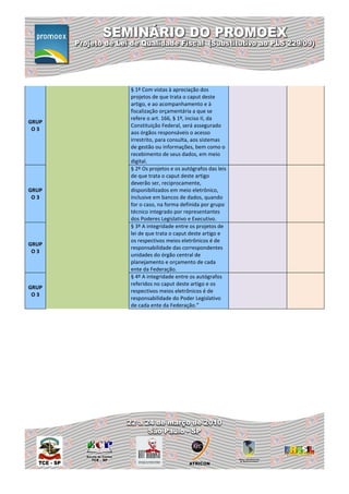 § 1º Com vistas à apreciação dos
       projetos de que trata o caput deste
       artigo, e ao acompanhamento e à
       fiscalização orçamentária a que se
       refere o art. 166, § 1º, inciso II, da
GRUP
       Constituição Federal, será assegurado
 O3
       aos órgãos responsáveis o acesso
       irrestrito, para consulta, aos sistemas
       de gestão ou informações, bem como o
       recebimento de seus dados, em meio
       digital.
       § 2º Os projetos e os autógrafos das leis
       de que trata o caput deste artigo
       deverão ser, reciprocamente,
GRUP   disponibilizados em meio eletrônico,
 O3    inclusive em bancos de dados, quando
       for o caso, na forma definida por grupo
       técnico integrado por representantes
       dos Poderes Legislativo e Executivo.
       § 3º A integridade entre os projetos de
       lei de que trata o caput deste artigo e
       os respectivos meios eletrônicos é de
GRUP
       responsabilidade das correspondentes
 O3
       unidades do órgão central de
       planejamento e orçamento de cada
       ente da Federação.
       § 4º A integridade entre os autógrafos
       referidos no caput deste artigo e os
GRUP
       respectivos meios eletrônicos é de
 O3
       responsabilidade do Poder Legislativo
       de cada ente da Federação.”
 