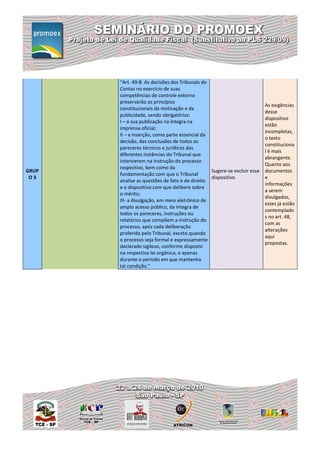 “Art. 49-B. As decisões dos Tribunais de
       Contas no exercício de suas
       competências de controle externo
       preservarão os princípios
                                                                         As exigências
       constitucionais da motivação e da
                                                                         desse
       publicidade, sendo obrigatórias:
                                                                         dispositivo
       I – a sua publicação na íntegra na
                                                                         estão
       imprensa oficial;
                                                                         incompletas,
       II – a inserção, como parte essencial da
                                                                         o texto
       decisão, das conclusões de todos os
                                                                         constituciona
       pareceres técnicos e jurídicos das
                                                                         l é mais
       diferentes instâncias do Tribunal que
                                                                         abrangente.
       intervierem na instrução do processo
                                                                         Quanto aos
       respectivo, bem como da
GRUP                                            Sugere-se excluir esse   documentos
       fundamentação com que o Tribunal
 O3                                             dispositivo              e
       analise as questões de fato e de direito
                                                                         informações
       e o dispositivo com que delibere sobre
                                                                         a serem
       o mérito;
                                                                         divulgados,
       III- a divulgação, em meio eletrônico de
                                                                         estes já estão
       amplo acesso público, da íntegra de
                                                                         contemplado
       todos os pareceres, instruções ou
                                                                         s no art. 48,
       relatórios que compõem a instrução do
                                                                         com as
       processo, após cada deliberação
                                                                         alterações
       proferida pelo Tribunal, exceto quando
                                                                         aqui
       o processo seja formal e expressamente
                                                                         propostas.
       declarado sigiloso, conforme disposto
       na respectiva lei orgânica, e apenas
       durante o período em que mantenha
       tal condição.”
 