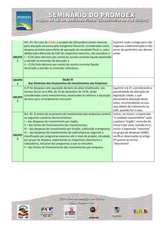 Art. 43. No caso da União, o projeto de LOA poderá conter reservas        Suprimir todo o artigo para não
      para alocação exclusiva pelo Congresso Nacional, consideradas como        engessar a Administração e não
      despesa primária para efeito de apuração do resultado fiscal, e, salvo    servir de parâmetro aos demais
      deliberação diferente da LDO do respectivo exercício, não excederá a:     entes.
GRUPO I – 0,2% (dois décimos por cento) da receita corrente líquida destinado
  1   a atender as emendas de bancada; e
      II – 0,3% (três décimos por cento) da receita corrente líquida
      destinado a atender as emendas individuais.


GRUPO                                 Seção III
  1         Das Diretrizes dos Orçamentos de Investimentos das Empresas
      § 2º As despesas com aquisição de bens do ativo imobilizado, nos        Suprimir o § 2º, considerando a
      termos da Lei no 6.404, de 15 de dezembro de 1976, serão                possibilidade de alteração da
      consideradas como investimentos, excetuadas as relativas à aquisição    legislação citada, o que
GRUPO
      de bens para arrendamento mercantil.                                    demandaria alteração deste
  1
                                                                              texto, recomendando-se que
                                                                              seja objeto de tratamento na
                                                                              LDO, quando for o caso.
      Art. 45. O anexo do orçamento de investimento das empresas conterá Incluir, no inciso I, a expressão
      os seguintes sumários demonstrativos:                                   “e unidade orçamentária” após
      I – das despesas de investimento por órgão;                             a palavra "órgão"; exclusão do
      II – das fontes de financiamento dos investimentos;                     inciso II por estar contido no V;
      III – das despesas de investimento por função, subfunção e programa; incluir a expressão “natureza”
      IV – das despesas de investimentos de cada empresa, segundo a           no grupo de despesas (GND);
GRUPO classificação por programas expressa até o nível de projeto, atividade, verificar observação no artigo
  1   por grupo de despesa, explicitando os respectivos descritores e         9º quanto ao termo
      indicadores, inclusive dos programas a que se vinculem;                 “descritores”.
      V - das fontes de financiamento dos investimentos por empresa.
 