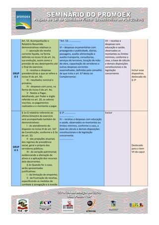 Art. 53. Acompanharão o                "Art. 53. .................              VII – receitas e
     Relatório Resumido                     ...................                      despesas com
     demonstrativos relativos a:            VI – despesas orçamentárias com          educação e saúde,
          I - apuração da receita           propaganda e publicidade, diárias,       observados os
     corrente líquida, na forma             passagens, auxílio-alimentação e         montantes ou limites
     definida no inciso IV do art. 2o,      auxílio-transporte, consultorias,        mínimos, conforme o
     sua evolução, assim como a             serviços de terceiros, locação de mão-   caso, a base de cálculo
     previsão de seu desempenho até         de-obra, capacitação de servidores e     e demais disposições
     o final do exercício;                  outras despesas correntes                constitucionais e da
          II - receitas e despesas          assemelhadas, definidas pelo conselho    legislação              Incluir esse
GRUP previdenciárias a que se refere o      de que trata o art. 67 desta Lei         concernente.            dispositivo,
 O 3 inciso IV do art. 50;                  Complementar.                                                    deslocado do
          III - resultados nominal e                                                                         § 1º
     primário;
          IV - despesas com juros, na
     forma do inciso II do art. 4o;
          V - Restos a Pagar,
     detalhando, por Poder e órgão
     referido no art. 20, os valores
     inscritos, os pagamentos
     realizados e o montante a pagar.

     § 1o O relatório referente ao          § 1º ................                    Excluir
     último bimestre do exercício           .....................
     será acompanhado também de             IV – receitas e despesas com educação
     demonstrativos:                        e saúde, observados os montantes ou
          I - do atendimento do             limites mínimos, conforme o caso, a
     disposto no inciso III do art. 167     base de cálculo e demais disposições
     da Constituição, conforme o § 3o       constitucionais e da legislação
     do art. 32;                            concernente.
          II - das projeções atuariais      .....................
     dos regimes de previdência
     social, geral e próprio dos                                                                            Deslocado
GRUP
     servidores públicos;                                                                                   para o item
 O3
          III - da variação patrimonial,                                                                    VII do caput
     evidenciando a alienação de
     ativos e a aplicação dos recursos
     dela decorrentes.
          § 2o Quando for o caso,
     serão apresentadas
     justificativas:
          I - da limitação de empenho;
          II - da frustração de receitas,
     especificando as medidas de
     combate à sonegação e à evasão
 