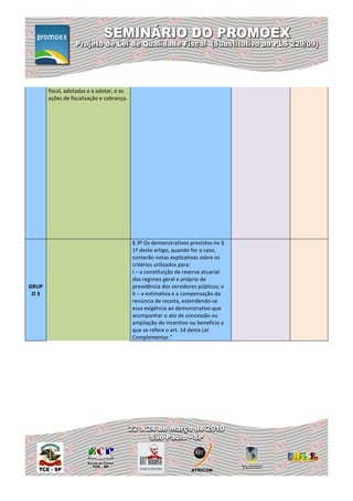fiscal, adotadas e a adotar, e as
       ações de fiscalização e cobrança.




                                           § 3º Os demonstrativos previstos no §
                                           1º deste artigo, quando for o caso,
                                           conterão notas explicativas sobre os
                                           critérios utilizados para:
                                           I – a constituição da reserva atuarial
                                           dos regimes geral e próprio de
GRUP                                       previdência dos servidores públicos; e
 O3                                        II – a estimativa e a compensação da
                                           renúncia de receita, estendendo-se
                                           essa exigência ao demonstrativo que
                                           acompanhar o ato de concessão ou
                                           ampliação do incentivo ou benefício a
                                           que se refere o art. 14 desta Lei
                                           Complementar.”
 