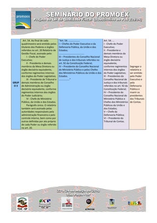 Art. 54. Ao final de cada           "Art. 54. .................               Art. 54. ...
     quadrimestre será emitido pelos       I – Chefes do Poder Executivo e da        I - Chefe do Poder
     titulares dos Poderes e órgãos        Defensoria Pública, da União e dos        Executivo;
     referidos no art. 20 Relatório de     Estados;                                  II - Presidente e
     Gestão Fiscal, assinado pelo:         ......................................    demais membros da
          I - Chefe do Poder               III – Presidentes do Conselho Nacional    Mesa Diretora ou
     Executivo;                            de Justiça e dos tribunais referidos no   órgão decisório
          II - Presidente e demais         art. 92 da Constituição Federal;          equivalente,
     membros da Mesa Diretora ou           IV – Presidente do Conselho Nacional      conforme regimentos       Segregar o
     órgão decisório equivalente,          do Ministério Público e pelos Chefes      internos dos órgãos       relatório a
     conforme regimentos internos          dos Ministérios Públicos da União e dos   do Poder Legislativo;     ser emitido
     dos órgãos do Poder Legislativo;      Estados.                                  III - Presidentes do      pelo Poder
          III - Presidente de Tribunal e   ................”                         Conselho Nacional de      Executivo e
GRUP demais membros de Conselho                                                      Justiça e dos tribunais   pela
 O 3 de Administração ou órgão                                                       referidos no art. 92 da   Defensoria
     decisório equivalente, conforme                                                 Constituição Federal;     Pública e
     regimentos internos dos órgãos                                                  IV – Presidente do        inserir os
     do Poder Judiciário;                                                            Conselho Nacional do      presidentes
          IV - Chefe do Ministério                                                   Ministério Público e      dos Tribunais
     Público, da União e dos Estados.                                                Chefes dos Ministérios    de Contas.
          Parágrafo único. O relatório                                               Públicos da União e
     também será assinado pelas                                                      dos Estados;
     autoridades responsáveis pela                                                   V – Chefe da
     administração financeira e pelo                                                 Defensoria Pública;
     controle interno, bem como por                                                  VI – Presidente do
     outras definidas por ato próprio                                                Tribunal de Contas.
     de cada Poder ou órgão referido
     no art. 20.
 