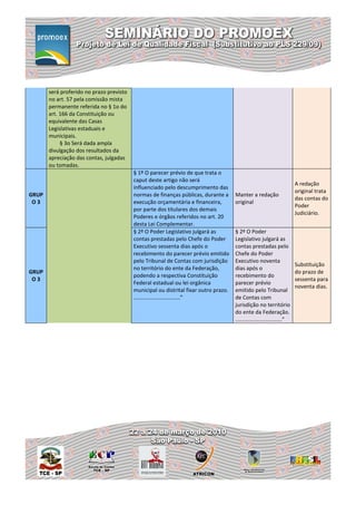 será proferido no prazo previsto
       no art. 57 pela comissão mista
       permanente referida no § 1o do
       art. 166 da Constituição ou
       equivalente das Casas
       Legislativas estaduais e
       municipais.
            § 3o Será dada ampla
       divulgação dos resultados da
       apreciação das contas, julgadas
       ou tomadas.
                                          § 1º O parecer prévio de que trata o
                                          caput deste artigo não será
                                                                                                                         A redação
                                          influenciado pelo descumprimento das
                                                                                                                         original trata
GRUP                                      normas de finanças públicas, durante a      Manter a redação
                                                                                                                         das contas do
 O3                                       execução orçamentária e financeira,         original
                                                                                                                         Poder
                                          por parte dos titulares dos demais
                                                                                                                         Judiciário.
                                          Poderes e órgãos referidos no art. 20
                                          desta Lei Complementar.
                                          § 2º O Poder Legislativo julgará as         § 2º O Poder
                                          contas prestadas pelo Chefe do Poder        Legislativo julgará as
                                          Executivo sessenta dias após o              contas prestadas pelo
                                          recebimento do parecer prévio emitido       Chefe do Poder
                                          pelo Tribunal de Contas com jurisdição      Executivo noventa
                                                                                                                         Substituição
                                          no território do ente da Federação,         dias após o
GRUP                                                                                                                     do prazo de
                                          podendo a respectiva Constituição           recebimento do
 O3                                                                                                                      sessenta para
                                          Federal estadual ou lei orgânica            parecer prévio
                                                                                                                         noventa dias.
                                          municipal ou distrital fixar outro prazo.   emitido pelo Tribunal
                                          ...............................”            de Contas com
                                                                                      jurisdição no território
                                                                                      do ente da Federação.
                                                                                      ...............................”
 