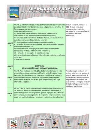 Art. 46. O detalhamento das fontes de financiamento do investimento        Incluir, no caput, remissão à
      de cada entidade referida no inciso V do artigo anterior será feito de     LDO de cada ente, para
      forma a evidenciar os recursos:                                            regulamentar a matéria,
      I – gerados pela empresa;                                                  excluindo os incisos, em face da
      II – decorrentes de participação acionária do Poder Público,               autonomia dos entes
      diretamente ou por intermédio de empresa controladora;                     federativos.
      III – oriundos de transferências do Poder Público, sob outras formas
      que não as compreendidas no inciso anterior;
      IV – oriundos de empréstimos da empresa controladora;
GRUPO
      V – oriundos da empresa controladora, não compreendidos naqueles
  1
      referidos nos incisos II e IV;
      VI – decorrentes de participação acionária de outras entidades
      controladas, direta ou indiretamente, pela União;
      VII – oriundos de operações de crédito externas;
      VIII – oriundos de operações de crédito internas, exclusive as referidas
      no inciso IV;
      IX – de outras origens.


GRUPO                             CAPÍTULO V
  1                DA APRECIAÇÃO DA LEI ORÇAMENTÁRIA ANUAL
      Art. 48. Para efeito do art. 166, § 5o, da Constituição Federal, e do      Ver observação efetuada em
      encaminhamento de proposta modificativa pelos Chefes do Poder              artigos anteriores no sentido de
      Executivo dos demais entes da Federação, considera-se iniciado o           repetir texto constitucional. A
GRUPO processo de votação do projeto de LOA quando da entrega em                 matéria que o dispositivo busca
  1   comissão de relatório, por relator geral ou parcial da parte cuja          regulamentar (momento em
      alteração é proposta.                                                      que se inicia a votação) deve ser
                                                                                 tratada no Regimento Interno
                                                                                 das Casas Legislativas.
      Art. 49. Caso as justificativas apresentadas conforme disposto no art.
      29, inciso VI, desta Lei Complementar, não sejam convincentes, a
GRUPO comissão legislativa encarregada de apreciar o projeto de LOA deverá
  1   convocar as autoridades gestoras da respectivo empreendimento para
      depor em audiência pública e prestarem esclarecimentos adicionais.
 
