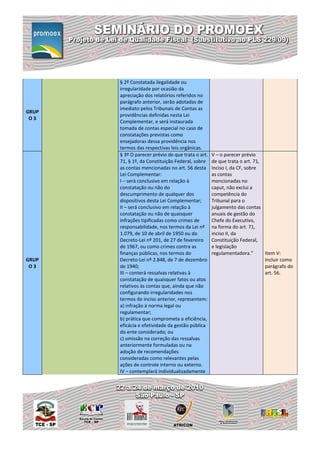 § 2º Constatada ilegalidade ou
       irregularidade por ocasião da
       apreciação dos relatórios referidos no
       parágrafo anterior, serão adotadas de
       imediato pelos Tribunais de Contas as
GRUP
       providências definidas nesta Lei
 O3
       Complementar, e será instaurada
       tomada de contas especial no caso de
       constatações previstas como
       ensejadoras dessa providência nos
       termos das respectivas leis orgânicas.
       § 3º O parecer prévio de que trata o art.   V – o parecer prévio
       71, § 1º, da Constituição Federal, sobre    de que trata o art. 71,
       as contas mencionadas no art. 56 desta      Inciso I, da CF, sobre
       Lei Complementar:                           as contas
       I – será conclusivo em relação à            mencionadas no
       constatação ou não do                       caput, não exclui a
       descumprimento de qualquer dos              competência do
       dispositivos desta Lei Complementar;        Tribunal para o
       II – será conclusivo em relação à           julgamento das contas
       constatação ou não de quaisquer             anuais de gestão do
       infrações tipificadas como crimes de        Chefe do Executivo,
       responsabilidade, nos termos da Lei nº      na forma do art. 71,
       1.079, de 10 de abril de 1950 ou do         inciso II, da
       Decreto-Lei nº 201, de 27 de fevereiro      Constituição Federal,
       de 1967, ou como crimes contra as           e legislação
       finanças públicas, nos termos do            regulamentadora.”       Item V:
GRUP   Decreto-Lei nº 2.848, de 7 de dezembro                              Incluir como
 O3    de 1940;                                                            parágrafo do
       III – conterá ressalvas relativas à                                 art. 56.
       constatação de quaisquer fatos ou atos
       relativos às contas que, ainda que não
       configurando irregularidades nos
       termos do inciso anterior, representem:
       a) infração à norma legal ou
       regulamentar;
       b) prática que comprometa a eficiência,
       eficácia e efetividade da gestão pública
       do ente considerado; ou
       c) omissão na correção das ressalvas
       anteriormente formuladas ou na
       adoção de recomendações
       consideradas como relevantes pelas
       ações de controle interno ou externo.
       IV – contemplará individualizadamente
 