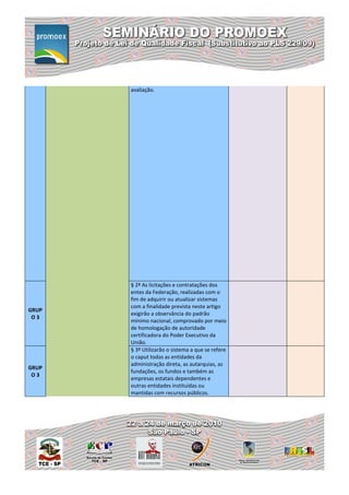 avaliação.




       § 2º As licitações e contratações dos
       entes da Federação, realizadas com o
       fim de adquirir ou atualizar sistemas
       com a finalidade prevista neste artigo
GRUP
       exigirão a observância do padrão
 O3
       mínimo nacional, comprovado por meio
       de homologação de autoridade
       certificadora do Poder Executivo da
       União.
       § 3º Utilizarão o sistema a que se refere
       o caput todas as entidades da
       administração direta, as autarquias, as
GRUP
       fundações, os fundos e também as
 O3
       empresas estatais dependentes e
       outras entidades instituídas ou
       mantidas com recursos públicos.
 