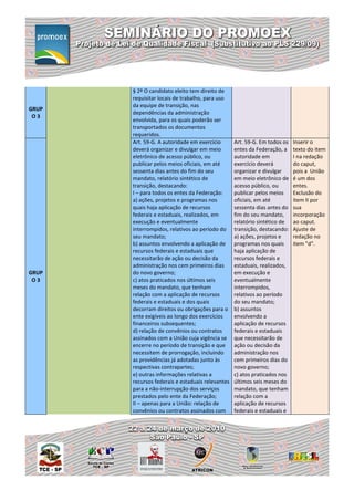 § 2º O candidato eleito tem direito de
       requisitar locais de trabalho, para uso
       da equipe de transição, nas
GRUP
       dependências da administração
 O3
       envolvida, para os quais poderão ser
       transportados os documentos
       requeridos.
       Art. 59-G. A autoridade em exercício       Art. 59-G. Em todos os   Inserir o
       deverá organizar e divulgar em meio        entes da Federação, a    texto do item
       eletrônico de acesso público, ou           autoridade em            I na redação
       publicar pelos meios oficiais, em até      exercício deverá         do caput,
       sessenta dias antes do fim do seu          organizar e divulgar     pois a União
       mandato, relatório sintético de            em meio eletrônico de    é um dos
       transição, destacando:                     acesso público, ou       entes.
       I – para todos os entes da Federação:      publicar pelos meios     Exclusão do
       a) ações, projetos e programas nos         oficiais, em até         item II por
       quais haja aplicação de recursos           sessenta dias antes do   sua
       federais e estaduais, realizados, em       fim do seu mandato,      incorporação
       execução e eventualmente                   relatório sintético de   ao caput.
       interrompidos, relativos ao período do     transição, destacando:   Ajuste de
       seu mandato;                               a) ações, projetos e     redação no
       b) assuntos envolvendo a aplicação de      programas nos quais      item "d".
       recursos federais e estaduais que          haja aplicação de
       necessitarão de ação ou decisão da         recursos federais e
       administração nos cem primeiros dias       estaduais, realizados,
GRUP   do novo governo;                           em execução e
 O3    c) atos praticados nos últimos seis        eventualmente
       meses do mandato, que tenham               interrompidos,
       relação com a aplicação de recursos        relativos ao período
       federais e estaduais e dos quais           do seu mandato;
       decorram direitos ou obrigações para o     b) assuntos
       ente exigíveis ao longo dos exercícios     envolvendo a
       financeiros subsequentes;                  aplicação de recursos
       d) relação de convênios ou contratos       federais e estaduais
       assinados com a União cuja vigência se     que necessitarão de
       encerre no período de transição e que      ação ou decisão da
       necessitem de prorrogação, incluindo       administração nos
       as providências já adotadas junto às       cem primeiros dias do
       respectivas contrapartes;                  novo governo;
       e) outras informações relativas a          c) atos praticados nos
       recursos federais e estaduais relevantes   últimos seis meses do
       para a não-interrupção dos serviços        mandato, que tenham
       prestados pelo ente da Federação;          relação com a
       II – apenas para a União: relação de       aplicação de recursos
       convênios ou contratos assinados com       federais e estaduais e
 