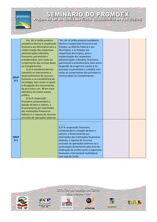 Art. 64. A União prestará     “Art. 64. A União prestará assistência
     assistência técnica e cooperação   técnica e cooperação financeira aos
     financeira aos Municípios para a   Estados, ao Distrito Federal e aos
     modernização das respectivas       Municípios, e os Estados aos
     administrações tributária,         respectivos Municípios, para a
     financeira, patrimonial e          modernização das respectivas
     previdenciária, com vistas ao      administrações tributária, financeira,
     cumprimento das normas desta       patrimonial e previdenciária, bem assim
     Lei Complementar.                  da gestão de programas sociais e do
          § 1o A assistência técnica    processo orçamentário e contábil, com
     consistirá no treinamento e        vistas ao cumprimento dos princípios e
     desenvolvimento de recursos        normas desta Lei Complementar.
GRUP
     humanos e na transferência de
 O3
     tecnologia, bem como no apoio
     à divulgação dos instrumentos
     de que trata o art. 48 em meio
     eletrônico de amplo acesso
     público.
          § 2o A cooperação
     financeira compreenderá a
     doação de bens e valores, o
     financiamento por intermédio
     das instituições financeiras
     federais e o repasse de recursos
     oriundos de operações externas.
                                        ................................................................
                                        ...........
                                        § 2º A cooperação financeira
                                        compreenderá a doação de bens e
                                        valores, o financiamento por
GRUP                                    intermédio das instituições financeiras
 O3                                     federais, o repasse de recursos
                                        oriundos de operações externas ou a
                                        contratação diretamente pelo ente da
                                        Federação de crédito junto a organismo
                                        financeiro internacional multilateral
                                        com aval da União.
 