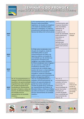 § 2º O reconhecimento, pelo Congresso       § 2º O
                                         Nacional e pelas Assembléias                reconhecimento, pelo
                                         Legislativas, da situação de emergência     Congresso Nacional e
                                         e do estado de calamidade pública           pelas Assembléias
                                         observará o sistemática, os critérios e     Legislativas, da
                                         procedimentos definidos pelo Conselho       situação de
                                         Nacional de Defesa Civil na forma da lei.   emergência e do
GRUP                                                                                 estado de calamidade      Ajuste de
 O3                                                                                  pública observará a       redação
                                                                                     sistemática, os
                                                                                     critérios e
                                                                                     procedimentos
                                                                                     definidos pelo
                                                                                     Conselho Nacional de
                                                                                     Defesa Civil na forma
                                                                                     da lei.
                                         § 3º Não serão consideradas como
                                         situação de emergência, estado de
                                         calamidade pública ou grave
GRUP                                     comprometimento da ordem e da
 O3                                      segurança públicas as situações de
                                         anormalidade que não atendam aos
                                         pressupostos necessários para
                                         configurar o seu caráter transitório.
                                         § 4º Será considerado nulo e irregular o
                                         ato que autorizar a realização de
                                         transferência voluntária, sem o
                                         cumprimento das condições legais,
GRUP
                                         quando não houver a comprovação do
 O3
                                         reconhecimento da situação de
                                         emergência, estado de calamidade
                                         pública ou grave comprometimento da
                                         ordem e da segurança públicas."
     Art. 67. O acompanhamento e a       ”Art. 67. O acompanhamento e a              ”Art. 67. O
     avaliação, de forma permanente,     avaliação, de forma permanente, da          acompanhamento e a
     da política e da operacionalidade   política e da operacionalidade da           avaliação, de forma
                                                                                                               Incluir os
     da gestão fiscal serão realizados   gestão fiscal serão realizados por          permanente, da
                                                                                                               Tribunais de
     por conselho de gestão fiscal,      conselho de gestão fiscal, constituído      política e da
                                                                                                               Contas na
GRUP constituído por representantes      por representantes dos Poderes, do          operacionalidade da
                                                                                                               composição
 O 3 de todos os Poderes e esferas de    Ministério Público e Defensoria Pública     gestão fiscal serão
                                                                                                               do Conselho
     Governo, do Ministério Público e    das esferas de Governo, e de entidades      realizados por
                                                                                                               de Gestão
     de entidades técnicas               técnicas representativas da sociedade,      conselho de gestão
                                                                                                               Fiscal.
     representativas da sociedade,       visando a:                                  fiscal, constituído por
     visando a:                          .....................                       representantes dos
          I - harmonização e                                                         Poderes, do
 