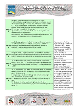 Parágrafo único. Para os efeitos do inciso II deste artigo:
      I – a indicação das dotações a serem anuladas ou reduzidas deverá
      observar a classificação de menor nível utilizada no projeto de LOA;
      II – a anulação de dotações corresponderá obrigatoriamente à
      redução proporcional das metas previstas no projeto de LOA;
GRUPO III – não cabe transferência de recursos:
  1   a) vinculados, para o atendimento de despesa incompatível com a
      respectiva vinculação da receita;
      b) diretamente arrecadados ou próprios de órgãos ou entidades, para
      cobertura de despesas de outro órgão ou entidade.



      Art. 51. Caso proponham a inclusão de empreendimentos novos, as        Fazer constar no Título II,
      emendas deverão em sua justificativa comprovar a viabilidade           Capítulo III (PPA), e no Título III,
GRUPO econômica, técnica e ambiental do projeto, e seu impacto no            Capitulo III (LDO), a mesma
  1   programa a que o projeto orçamentário se vincula.                      exigência, tendo em vista o
                                                                             disposto no inciso I do § 3º do
                                                                             artigo 166 CF/88
      Parágrafo único. A exigência constante do caput deste artigo fica      Excluir, em razão de
GRUPO dispensada caso o empreendimento pretendido conste do Banco de         supressões anteriores, relativa
  1   Projetos Orçamentários referido no art. 26 desta Lei Complementar.     ao Banco de Projetos
                                                                             Orçamentários.
      Art. 53. No caso da União, caberá à comissão mista permanente       Excluir, em razão da
      prevista no art. 166, § 1º, da Constituição Federal, a coordenação ecompetência material. Matéria
GRUPO
      sistematização dos processos de apreciação e tramitação do projeto  tratada na CF e a ser
  1
      de LOA.                                                             disciplinada em Regimento
                                                                          Interno das Casas Legislativas.
      Art. 55. Se o projeto de LOA não for sancionado até 31 de dezembro  Observar o artigo 18. Excluir
      de cada ano, a programação dele constante poderá ser executada      incisos. Nova redação sugerida
      para o atendimento de:                                              para o caput: "Se o projeto de
      I – despesas que constituam obrigações constitucionais ou legais do LOA não for sancionado até 31
      ente, relacionadas em Anexo à LDO;                                  de dezembro de cada ano, a
GRUPO II – despesas correntes de caráter inadiável, conforme definido na  programação dele constante
  1   LDO; e                                                              poderá ser executada até o
      III – despesas de capital relativas às ações contempladas no        limite de 1/12 avos do total de
      orçamento de investimento e aos programas considerados prioritários cada ação prevista no projeto
      pela LDO.                                                           de LOA, multiplicado pelo
                                                                          número de meses decorridos até
                                                                          a sanção da respectiva lei".
 