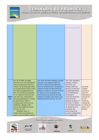 ................................”




     Art. 70. O Poder ou órgão           “Art. 70-A. Na esfera estadual, o Poder       “Art. 70-A. Na esfera
     referido no art. 20 cuja despesa    Executivo, cuja despesa total com             estadual, o Poder
     total com pessoal no exercício      pessoal, no exercício da publicação           Executivo, cuja
     anterior ao da publicação desta     desta Lei Complementar, ultrapassar o         despesa total com                   Ajuste de
     Lei Complementar estiver acima      respectivo limite em decorrência do           pessoal, no exercício               redação
     dos limites estabelecidos nos       disposto na alínea ‘e’ do inciso II do art.   da publicação desta                 quanto ao
     arts. 19 e 20 deverá enquadrar-     20, deverá a ele se enquadrar até             Lei Complementar,                   prazo de
     se no respectivo limite em até      encerramento do exercício de 2010,            ultrapassar o                       adequação e
GRUP dois exercícios, eliminando o       mediante a adoção, entre outras, das          respectivo limite em                inserção do
 O 3 excesso, gradualmente, à razão      medidas previstas nos arts. 22 e 23.”         decorrência do                      DF, em
     de, pelo menos, 50% a.a.                                                          disposto na alínea ‘e’              função da
     (cinqüenta por cento ao ano),                                                     do inciso II e alínea               redução de
     mediante a adoção, entre                                                          "b" do inciso III do art.           seu limite de
     outras, das medidas previstas                                                     20, deverá a ele se                 gastos com
     nos arts. 22 e 23.                                                                enquadrar até                       pessoal.
          Parágrafo único. A                                                           encerramento do
     inobservância do disposto no                                                      exercício subsequente
     caput, no prazo fixado, sujeita o                                                 ao da publicação
 