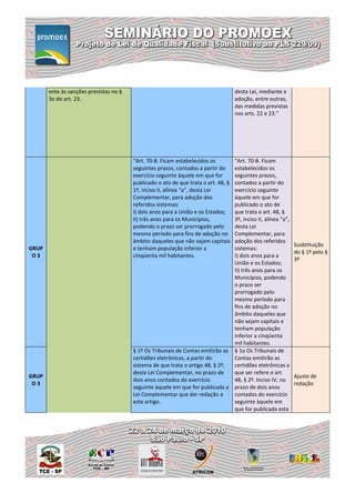 ente às sanções previstas no §                                               desta Lei, mediante a
       3o do art. 23.                                                               adoção, entre outras,
                                                                                    das medidas previstas
                                                                                    nos arts. 22 e 23.”




                                        “Art. 70-B. Ficam estabelecidos os      “Art. 70-B. Ficam
                                        seguintes prazos, contados a partir do  estabelecidos os
                                        exercício seguinte àquele em que for    seguintes prazos,
                                        publicado o ato de que trata o art. 48, §
                                                                                contados a partir do
                                        1º, inciso II, alínea “a”, desta Lei    exercício seguinte
                                        Complementar, para adoção dos           àquele em que for
                                        referidos sistemas:                     publicado o ato de
                                        I) dois anos para a União e os Estados; que trata o art. 48, §
                                        II) três anos para os Municípios,       3º, inciso II, alínea “a”,
                                        podendo o prazo ser prorrogado pelo     desta Lei
                                        mesmo período para fins de adoção no    Complementar, para
                                        âmbito daqueles que não sejam capitais  adoção dos referidos
                                                                                                             Susbtituição
GRUP                                    e tenham população inferior a           sistemas:
                                                                                                             do § 1º pelo §
 O3                                     cinqüenta mil habitantes.               I) dois anos para a
                                                                                                             3º
                                                                                União e os Estados;
                                                                                II) três anos para os
                                                                                Municípios, podendo
                                                                                o prazo ser
                                                                                prorrogado pelo
                                                                                mesmo período para
                                                                                fins de adoção no
                                                                                âmbito daqueles que
                                                                                não sejam capitais e
                                                                                tenham população
                                                                                inferior a cinqüenta
                                                                                mil habitantes.
                                        § 1º Os Tribunais de Contas emitirão as § 1o Os Tribunais de
                                        certidões eletrônicas, a partir do      Contas emitirão as
                                        sistema de que trata o artigo 48, § 2º, certidões eletrônicas a
                                        desta Lei Complementar, no prazo de     que ser refere o art
GRUP                                                                                                         Ajuste de
                                        dois anos contados do exercício         48, § 2º. Inciso IV, no
 O3                                                                                                          redação
                                        seguinte àquele em que for publicada a prazo de dois anos
                                        Lei Complementar que der redação a      contados do exercício
                                        este artigo.                            seguinte àquele em
                                                                                que for publicada esta
 