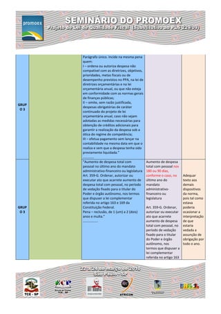 Parágrafo único. Incide na mesma pena
       quem:
       I – ordena ou autoriza despesa não
       compatível com as diretrizes, objetivos,
       prioridades, metas fiscais ou de
       desempenho previstos no PPA, na lei de
       diretrizes orçamentárias e na lei
       orçamentária anual, ou que não esteja
       em conformidade com as normas gerais
       de finanças públicas;
       II – omite, sem razão justificada,
GRUP
       despesas obrigatórias de caráter
 O3
       continuado do projeto de lei
       orçamentária anual, caso não sejam
       adotadas as medidas necessárias para
       obtenção de créditos adicionais para
       garantir a realização da despesa sob a
       ótica do regime de competência;
       III – efetua pagamento sem lançar na
       contabilidade na mesma data em que o
       realiza e sem que a despesa tenha sido
       previamente liquidada.”
       ............
       "Aumento de despesa total com              Aumento de despesa
       pessoal no último ano do mandato           total com pessoal nos
       administrativo-financeiro ou legislatura   180 ou 90 dias,
       Art. 359-G. Ordenar, autorizar ou          conforme o caso, no      Adequar
       executar ato que acarrete aumento de       último ano do            texto aos
       despesa total com pessoal, no período      mandato                  demais
       de vedação fixado para o titular do        administrativo-          dispositivos
       Poder e órgão autônomo, nos termos         financeiro ou            da norma,
       que dispuser a lei complementar            legislatura              pois tal como
       referida no artigo 163 e 169 da                                     estava
GRUP   Constituição Federal.                      Art. 359-G. Ordenar,     poderia
 O3    Pena – reclusão, de 1 (um) a 2 (dois)      autorizar ou executar    ocasionar a
       anos e multa.”                             ato que acarrete         interpretação
       ................                           aumento de despesa       de que
                                                  total com pessoal, no    estaria
                                                  período de vedação       vedada a
                                                  fixado para o titular    assunção de
                                                  do Poder e órgão         obrigação por
                                                  autônomo, nos            todo o ano.
                                                  termos que dispuser a
                                                  lei complementar
                                                  referida no artigo 163
 