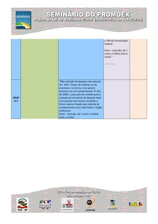 e 169 da Constituição
                                                Federal.

                                                Pena – reclusão, de 1
                                                (um) a 2 (dois) anos e
                                                multa.”

                                                ................




       “Não redução da despesa com pessoal
       Art. 359-I. Deixar de ordenar ou de
       promover, na forma e nos prazos
       previstos na Lei Complementar nº 101,
       de 2000, a execução de medida para a
GRUP   redução do montante da despesa total
 O3    com pessoal que houver excedido o
       limite máximo fixado pela referida lei
       complementar para cada Poder e órgão
       autônomo.
       Pena – reclusão, de 1 (um) a 2 (dois)
       anos, e multa.
 