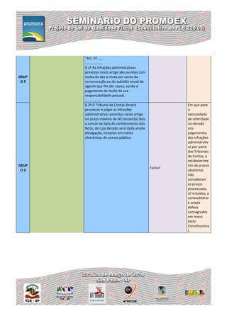 "Art. 5º......
       ..................
       § 1º As infrações administrativas
       previstas neste artigo são punidas com
GRUP   multa de dez a trinta por cento da
 O3    remuneração ou do subsídio anual do
       agente que lhe der causa, sendo o
       pagamento da multa de sua
       responsabilidade pessoal.
       ................
       § 3º O Tribunal de Contas deverá                   Em que pese
       processar e julgar as infrações                    a
       administrativas previstas neste artigo             necessidade
       no prazo máximo de 60 (sessenta) dias              de celeridade
       a contar da data do conhecimento dos               na decisão
       fatos, de cuja decisão será dada ampla             nos
       divulgação, inclusive em meios                     julgamentos
       eletrônicos de acesso público.                     das infrações
                                                          administrativ
                                                          as por parte
                                                          dos Tribunais
                                                          de Contas, o
                                                          estabelecime
GRUP                                                      nto de prazos
                                                Excluir
 O3                                                       aleatórios
                                                          não
                                                          consideram
                                                          os prazos
                                                          processuais,
                                                          aí incluídos, o
                                                          contraditório
                                                          e ampla
                                                          defesa
                                                          consagrados
                                                          em nosso
                                                          texto
                                                          Constituciona
                                                          l.
 