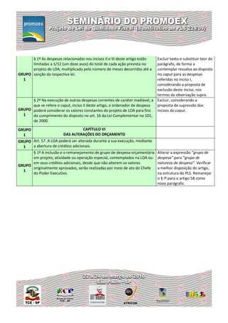 § 1º As despesas relacionadas nos incisos II e III deste artigo estão Excluir texto e substituir teor do
      limitadas a 1/12 (um doze avos) do total de cada ação prevista no     parágrafo, de forma a
      projeto de LOA, multiplicado pelo número de meses decorridos até a    contemplar ressalva ao disposto
GRUPO sanção da respectiva lei.                                             no caput para as despesas
  1                                                                         referidas no inciso I,
                                                                            considerando a proposta de
                                                                            exclusão deste inciso, nos
                                                                            termos da observação supra.
      § 2º Na execução de outras despesas correntes de caráter inadiável, a Excluir, considerando a
      que se refere o caput, inciso II deste artigo, o ordenador de despesa proposta de supressão dos
GRUPO poderá considerar os valores constantes do projeto de LOA para fins   incisos do caput.
  1   do cumprimento do disposto no art. 16 da Lei Complementar no 101,
      de 2000.

GRUPO                             CAPÍTULO VI
  1                      DAS ALTERAÇÕES DO ORÇAMENTO
GRUPO Art. 57. A LOA poderá ser alterada durante a sua execução, mediante
  1   a abertura de créditos adicionais.
      § 1º A inclusão e o remanejamento de grupo de despesa orçamentária      Alterar a expressão "grupo de
      em projeto, atividade ou operação especial, contemplados na LOA ou      despesa" para “grupo de
      em seus créditos adicionais, desde que não alterem os valores           natureza de despesa”. Verificar
GRUPO
      originalmente aprovados, serão realizadas por meio de ato do Chefe      a melhor disposição do artigo,
  1
      do Poder Executivo.                                                     na estrutura do PLS. Remanejar
                                                                              o § Iº para o artigo 58 como
                                                                              novo parágrafo.
 
