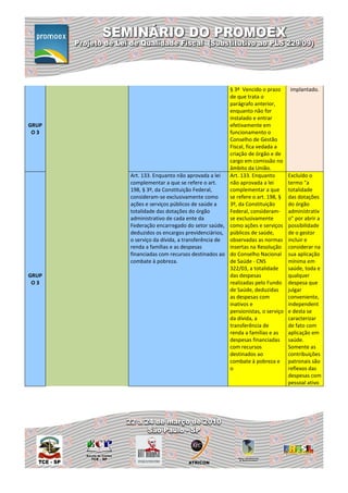 § 3º Vencido o prazo      implantado.
                                               de que trata o
                                               parágrafo anterior,
                                               enquanto não for
                                               instalado e entrar
GRUP                                           efetivamente em
 O3                                            funcionamento o
                                               Conselho de Gestão
                                               Fiscal, fica vedada a
                                               criação de órgão e de
                                               cargo em comissão no
                                               âmbito da União.
       Art. 133. Enquanto não aprovada a lei   Art. 133. Enquanto        Excluído o
       complementar a que se refere o art.     não aprovada a lei        termo "a
       198, § 3º, da Constituição Federal,     complementar a que        totalidade
       consideram-se exclusivamente como       se refere o art. 198, §   das dotações
       ações e serviços públicos de saúde a    3º, da Constituição       do órgão
       totalidade das dotações do órgão        Federal, consideram-      administrativ
       administrativo de cada ente da          se exclusivamente         o" por abrir a
       Federação encarregado do setor saúde, como ações e serviços       possibilidade
       deduzidos os encargos previdenciários, públicos de saúde,         de o gestor
       o serviço da dívida, a transferência de observadas as normas      incluir e
       renda a famílias e as despesas          insertas na Resolução     considerar na
       financiadas com recursos destinados ao do Conselho Nacional       sua aplicação
       combate à pobreza.                      de Saúde - CNS            mínima em
                                               322/03, a totalidade      saúde, toda e
GRUP                                           das despesas              qualquer
 O3                                            realizadas pelo Fundo     despesa que
                                               de Saúde, deduzidas       julgar
                                               as despesas com           conveniente,
                                               inativos e                independent
                                               pensionistas, o serviço   e desta se
                                               da dívida, a              caracterizar
                                               transferência de          de fato com
                                               renda a famílias e as     aplicação em
                                               despesas financiadas      saúde.
                                               com recursos              Somente as
                                               destinados ao             contribuições
                                               combate à pobreza e       patronais são
                                               o                         reflexos das
                                                                         despesas com
                                                                         pessoal ativo
 