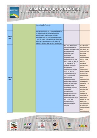 Constituição Federal.


       Parágrafo único. Os Estados adaptarão
       a organização de suas Defensorias
       Públicas aos preceitos e normas
GRUP
       estabelecidos na Lei Complementar n.
 O3
       101, de 2000, com a redação dada por
       esta Lei Complementar, no prazo de
       cento e oitenta dias de sua aprovação.
                                                Art. 137. Enquanto          O Executivo,
                                                não implantado o            recorrenteme
                                                sistema informatizado       nte deixa de
                                                e integrado de              informar aos
                                                administração               órgãos e
                                                financeira,                 Poderes
                                                orçamentária e              mencionados
                                                patrimonial, de que         no art. 20 a
                                                trata o art. 48, §3º, II,   Receita
                                                “a”, desta Lei, os          Corrente
                                                poderes e órgãos            Líquida em
                                                autônomos                   prazo
                                                relacionados no art.        adequado à
                                                1º, § 3º, da Lei            elaboração e
                                                Complementar nº             publicação
                                                101/2000, ficam             tempestivas
GRUP                                            obrigados a                 dos
 O3                                             disponibilizar ao           demonstrativ
                                                Poder Executivo os          os exigidos
                                                dados de execução           nesta Lei. Os
                                                orçamentária e              demais
                                                financeira, até o dia       Poderes e
                                                10 do mês                   órgãos, por
                                                subseqüente.                sua vez,
                                                Parágrafo único. O          deixam de
                                                Poder Executivo             informar ao
                                                disponibilizará, até o      Executivo
                                                dia 15 do mês               dados de sua
                                                subseqüente, a              execução
                                                Receita Corrente            orçamentária
                                                Líquida.                    e financeira,
                                                                            impossibilitan
                                                                            do a
                                                                            consolidação.
 