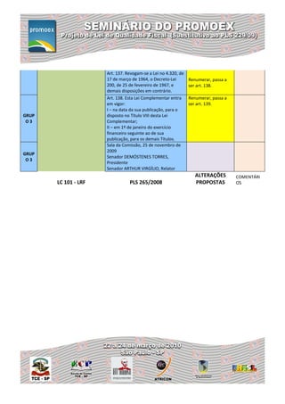 Art. 137. Revogam-se a Lei no 4.320, de
                      17 de março de 1964, o Decreto-Lei        Renumerar, passa a
                      200, de 25 de fevereiro de 1967, e        ser art. 138.
                      demais disposições em contrário.
                      Art. 138. Esta Lei Complementar entra     Renumerar, passa a
                      em vigor:                                 ser art. 139.
                      I – na data da sua publicação, para o
GRUP                  disposto no Título VIII desta Lei
 O3                   Complementar;
                      II – em 1º de janeiro do exercício
                      financeiro seguinte ao de sua
                      publicação, para os demais Títulos.
                      Sala da Comissão, 25 de novembro de
                      2009
GRUP
                      Senador DEMÓSTENES TORRES,
 O3
                      Presidente
                      Senador ARTHUR VIRGÍLIO, Relator
                                                                   ALTERAÇÕES        COMENTÁRI
       LC 101 - LRF              PLS 265/2008                      PROPOSTAS         OS
 