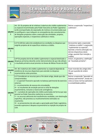 Art. 59. Os projetos de lei relativos à abertura de crédito suplementar   Retirar a expressão “respectivos
      ou especial encaminhados pelo Poder Executivo ao Poder Legislativo        subtítulos”.
      serão acompanhados de exposições de motivos circunstanciadas que
GRUPO os justifiquem e que indiquem as conseqüências dos cancelamentos
  1   de dotações propostos sobre a execução das atividades, projetos,
      operações especiais, e respectivos subtítulos e metas.


        § 1º A LDO de cada ente estabelecerá as condições ou despesas que       Acrescentar após a expressão
        exigirão projetos de lei específicos relativos a crédito.               ”relativos a crédito” a expressão
                                                                                "suplementar ou especial",
GRUPO
                                                                                fazendo a mesma alteração nos
  1
                                                                                demais dispositivos deste
                                                                                artigo, quando fizer menção a
                                                                                crédito.
      § 4º Os projetos de lei de crédito suplementar e especial destinado a     Incluir, no glossário, a definição
GRUPO despesas primárias deverão conter demonstrativo de que não afetam         de "resultado primário".
  1   o resultado primário anual previsto no Anexo de Metas Fiscais da LDO.


      Art. 60. A abertura de crédito suplementar ou especial depende da         Fazer inversão dos artigos 60 e
GRUPO existência de recursos disponíveis para atender às despesas               59, por questão de ordem
  1   orçamentárias neles previstas.                                            lógica.
      § 1º Consideram-se recursos para o fim deste artigo, desde que não        Retirar a expressão “apurado no
      comprometidos:                                                            balanço patrimonial”, tendo em
      I – o superávit financeiro apurado no balanço patrimonial do exercício    vista as novas normas aplicáveis
      anterior;                                                                 à contabilidade pública.
      II – os provenientes de excesso de arrecadação;
      III – os resultantes de anulação parcial ou total de dotações
      orçamentárias, inclusive a reserva de contingência;
GRUPO IV – o produto de operações de crédito autorizadas de forma que seja
  1   possível ao Poder Executivo realizá-las no exercício;
      V – os recursos adicionais de transferências recebidas, com destinação
      específica, não previstos ou insuficientemente estimados no
      orçamento;
      VI – os provenientes de veto após a apreciação pelo Poder Legislativo,
      emenda supressiva à despesa orçamentária ou rejeição do projeto de
      LOA.
 