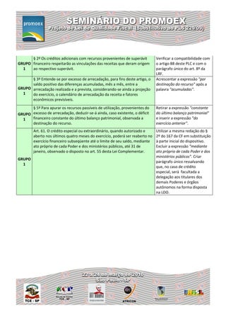 § 2º Os créditos adicionais com recursos provenientes de superávit       Verificar a compatibilidade com
GRUPO financeiro respeitarão as vinculações das receitas que deram origem      o artigo 88 deste PLC e com o
  1   ao respectivo superávit.                                                 parágrafo único do art. 8º da
                                                                               LRF.
      § 3º Entende-se por excesso de arrecadação, para fins deste artigo, o    Acrescentar a expressão "por
      saldo positivo das diferenças acumuladas, mês a mês, entre a             destinação do recurso" após a
GRUPO arrecadação realizada e a prevista, considerando-se ainda a projeção     palavra "acumuladas".
  1   do exercício, o calendário de arrecadação da receita e fatores
      econômicos previsíveis.
      § 5º Para apurar os recursos passíveis de utilização, provenientes do    Retirar a expressão "constante
GRUPO excesso de arrecadação, deduzir-se-á ainda, caso existente, o déficit    do último balanço patrimonial"
  1   financeiro constante do último balanço patrimonial, observada a          e inserir a expressão "do
      destinação do recurso.                                                   exercício anterior".
        Art. 61. O crédito especial ou extraordinário, quando autorizado e     Utilizar a mesma redação do §
        aberto nos últimos quatro meses do exercício, poderá ser reaberto no   2º do 167 da CF em substituição
        exercício financeiro subseqüente até o limite de seu saldo, mediante   à parte inicial do dispositivo.
        ato próprio de cada Poder e dos ministérios públicos, até 31 de        Excluir a expressão “mediante
        janeiro, observado o disposto no art. 55 desta Lei Complementar.       ato próprio de cada Poder e dos
                                                                               ministérios públicos”. Criar
GRUPO
                                                                               parágrafo único ressalvando
  1
                                                                               que, no caso de crédito
                                                                               especial, será facultada a
                                                                               delegação aos titulares dos
                                                                               demais Poderes e órgãos
                                                                               autônomos na forma disposta
                                                                               na LDO.
 