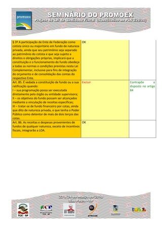 § 3º A participação de Ente de Federação como        OK
cotista único ou majoritário em fundo de natureza
privada, ainda que seu patrimônio seja separado
ao patrimônio do cotista e que seja sujeito a
direitos e obrigações próprias, implicará que a
constituição e o funcionamento do fundo obedeça
a todas as normas e condições previstas nesta Lei
Complementar, inclusive para fins de integração
do orçamento e de consolidação das contas do
respectivo Ente.
Art. 85. É vedada a constituição de fundo ou a sua Excluir   Contrapõe        o
ratificação quando:                                          disposto no artigo
I – sua programação possa ser executada                      84
diretamente pelo órgão ou entidade supervisora;
II – os objetivos do fundo possam ser alcançados
mediante a vinculação de receitas específicas;
III – tratar-se de fundo financeiro por cotas, ainda
que dito de natureza privada, e que tenha o Poder
Público como detentor de mais de dois terços das
cotas.
Art. 86. As receitas e despesas provenientes de      OK
fundos de qualquer natureza, exceto de incentivos
fiscais, integrarão a LOA.
 