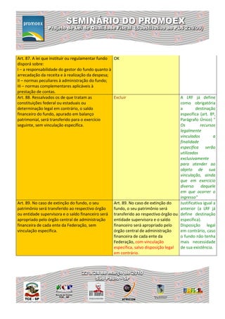 Art. 87. A lei que instituir ou regulamentar fundo OK
disporá sobre:
I – a responsabilidade do gestor do fundo quanto à
arrecadação da receita e à realização da despesa;
II – normas peculiares à administração do fundo;
III – normas complementares aplicáveis à
prestação de contas.
Art. 88. Ressalvados os de que tratam as           Excluir                             A LRF já define
constituições federal ou estaduais ou                                                  como obrigatória
determinação legal em contrário, o saldo                                               a        destinação
financeiro do fundo, apurado em balanço                                                específica (art. 8º,
patrimonial, será transferido para o exercício                                         Parágrafo Único) "
seguinte, sem vinculação específica.                                                   Os          recursos
                                                                                       legalmente
                                                                                       vinculados          a
                                                                                       finalidade
                                                                                       específica serão
                                                                                       utilizados
                                                                                       exclusivamente
                                                                                       para atender ao
                                                                                       objeto de sua
                                                                                       vinculação, ainda
                                                                                       que em exercício
                                                                                       diverso     daquele
                                                                                       em que ocorrer o
                                                                                       ingresso"
Art. 89. No caso de extinção do fundo, o seu        Art. 89. No caso de extinção do    Justificativa igual a
patrimônio será transferido ao respectivo órgão     fundo, o seu patrimônio será       anterior (a LRF já
ou entidade supervisora e o saldo financeiro será   transferido ao respectivo órgão ou define destinação
apropriado pelo órgão central de administração      entidade supervisora e o saldo     específica).
financeira de cada ente da Federação, sem           financeiro será apropriado pelo    Disposição legal
vinculação específica.                              órgão central de administração     em contrário, caso
                                                    financeira de cada ente da         o fundo não tenha
                                                    Federação, com vinculação          mais necessidade
                                                    específica, salvo disposição legal de sua existência.
                                                    em contrário.
 