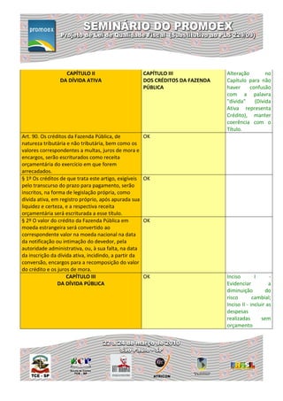CAPÍTULO II                          CAPÍTULO III              Alteração        no
                DA DÍVIDA ATIVA                        DOS CRÉDITOS DA FAZENDA   Capítulo para não
                                                       PÚBLICA                   haver     confusão
                                                                                 com a palavra
                                                                                 "dívida"    (Dívida
                                                                                 Ativa representa
                                                                                 Crédito), manter
                                                                                 coerência com o
                                                                                 Título.
Art. 90. Os créditos da Fazenda Pública, de            OK
natureza tributária e não tributária, bem como os
valores correspondentes a multas, juros de mora e
encargos, serão escriturados como receita
orçamentária do exercício em que forem
arrecadados.
§ 1º Os créditos de que trata este artigo, exigíveis   OK
pelo transcurso do prazo para pagamento, serão
inscritos, na forma de legislação própria, como
dívida ativa, em registro próprio, após apurada sua
liquidez e certeza, e a respectiva receita
orçamentária será escriturada a esse título.
§ 2º O valor do crédito da Fazenda Pública em          OK
moeda estrangeira será convertido ao
correspondente valor na moeda nacional na data
da notificação ou intimação do devedor, pela
autoridade administrativa, ou, à sua falta, na data
da inscrição da dívida ativa, incidindo, a partir da
conversão, encargos para a recomposição do valor
do crédito e os juros de mora.
                    CAPÍTULO III                       OK                        Inciso        I      -
                 DA DÍVIDA PÚBLICA                                               Evidenciar           a
                                                                                 diminuição         do
                                                                                 risco        cambial;
                                                                                 Inciso II - incluir as
                                                                                 despesas
                                                                                 realizadas       sem
                                                                                 orçamento
 