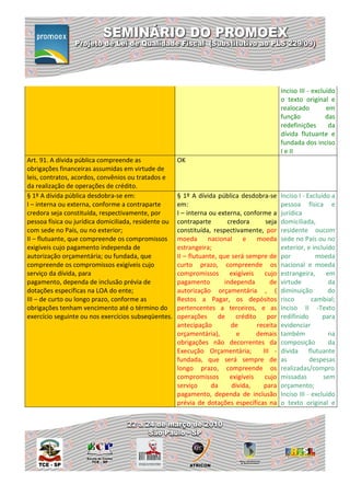 Inciso III - excluído
                                                                                              o texto original e
                                                                                              realocado         em
                                                                                              função            das
                                                                                              redefinições       da
                                                                                              dívida flutuante e
                                                                                              fundada dos inciso
                                                                                              I e II
Art. 91. A dívida pública compreende as               OK
obrigações financeiras assumidas em virtude de
leis, contratos, acordos, convênios ou tratados e
da realização de operações de crédito.
§ 1º A dívida pública desdobra-se em:                 § 1º A dívida pública desdobra-se       Inciso I - Excluído a
I – interna ou externa, conforme a contraparte        em:                                     pessoa física e
credora seja constituída, respectivamente, por        I – interna ou externa, conforme a      jurídica
pessoa física ou jurídica domiciliada, residente ou   contraparte        credora       seja   domiciliada,
com sede no País, ou no exterior;                     constituída, respectivamente, por       residente oucom
II – flutuante, que compreende os compromissos        moeda       nacional     e    moeda     sede no País ou no
exigíveis cujo pagamento independa de                 estrangeira;                            exterior, e incluído
autorização orçamentária; ou fundada, que             II – flutuante, que será sempre de      por           moeda
compreende os compromissos exigíveis cujo             curto prazo, compreende os              nacional e moeda
serviço da dívida, para                               compromissos        exigíveis    cujo   estrangeira,      em
pagamento, dependa de inclusão prévia de              pagamento         independa        de   virtude            da
dotações específicas na LOA do ente;                  autorização orçamentária , (            diminuição         do
III – de curto ou longo prazo, conforme as            Restos a Pagar, os depósitos            risco        cambial;
obrigações tenham vencimento até o término do         pertencentes a terceiros, e as          Inciso II -Texto
exercício seguinte ou nos exercícios subseqüentes.    operações       de    crédito     por   redifinido       para
                                                      antecipação         de        receita   evidenciar
                                                      orçamentária),         e      demais    também             na
                                                      obrigações não decorrentes da           composição         da
                                                      Execução Orçamentária;          III -   dívida flutuante
                                                      fundada, que será sempre de             as          despesas
                                                      longo prazo, compreende os              realizadas/compro
                                                      compromissos        exigíveis    cujo   missadas         sem
                                                      serviço      da      dívida,    para    orçamento;
                                                      pagamento, dependa de inclusão          Inciso III - excluído
                                                      prévia de dotações específicas na       o texto original e
 