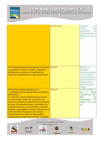 LOA do ente;   realocado      em
                                                                 função         das
                                                                 redefinições    da
                                                                 dívida flutuante e
                                                                 fundada dos inciso
                                                                 I e II




§ 2º A dívida flutuante será sempre de curto prazo EXCLUIR       Excluído, em
e compreende os Restos a Pagar, os depósitos                     função da
pertencentes a terceiros, e as operações de                      alteração sugerida
crédito por antecipação de receita orçamentária.                 no texto do § 1º .
                                                                 O grupo entendeu
                                                                 que a composição
                                                                 da dívida pode
                                                                 estar definida já
                                                                 no §1º.
§ 3º A dívida fundada desdobra-se em:              EXCLUIR       A LRF já define o
I – mobiliária, quando representada por títulos da               que     é    Dívida
dívida pública;                                                  Fundada (art. 29).
II – contratual, quando representada por outros                  Não               há
instrumentos de crédito, tais como contratos,                    necessidade       de
inclusive os relativos a financiamento da execução               repetir em outra
de obras, fornecimento de bens, mercadorias ou                   lei.
prestação de serviços, arrendamento mercantil e
quaisquer antecipações de receita, inclusive com o
uso de derivativos financeiros.§ 4o A dívida
fundada será escriturada com individuação e
especificações que permitam verificar, a qualquer
 