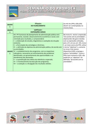 TÍTULO II                                 As três leis (PPA, LDO,LOA)
GRUPO
                                DO PLANEJAMENTO                                devem ser contempladas no
  1
                                                                               mesmo título.
GRUPO                               CAPÍTULO I
  1                             DISPOSIÇÕES GERAIS
      Art. 4º O processo de planejamento da administração pública será         No inciso III, excluir a expressão
      permanente, visando o desenvolvimento econômico e social, será           "de acordo com as prioridades",
      orientado para resultados, e compreenderá:                               objetivando não gerar dúvidas
      I – a elaboração de estudos, diagnósticos e avaliações da situação       com as expressões utilizadas,
      existente;                                                               pois a CF, em seu art. 165, inciso
      II – a formulação das estratégias e diretrizes;                          I, ao tratar acerca do PPA, utiliza
      III – a definição de objetivos da administração pública, de acordo com   o termo "objetivos" e, somente
      as prioridades;                                                          no inciso II do mesmo
GRUPO IV – o estabelecimento dos programas, com os respectivos                 dispositivo (LDO), emprega a
  1   indicadores, necessários ao enfrentamento dos problemas                  palavra "prioridades". Como o
      identificados, ao aproveitamento das oportunidades e ao                  PPA é que norteará a LDO, não
      atendimento das demandas;                                                poderiam os "objetivos" ser
      V – a quantificação dos índices de referência e esperado;                definidos "de acordo com as
      VI – o monitoramento da execução dos programas;                          prioridades".
      VII – a avaliação e a divulgação dos resultados obtidos.
 