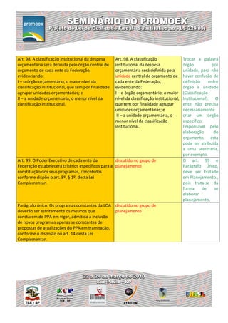 Art. 98. A classificação institucional da despesa     Art. 98. A classificação                Trocar a palavra
orçamentária será definida pelo órgão central de      institucional da despesa                órgão            por
orçamento de cada ente da Federação,                  orçamentária será definida pela         unidade, para não
evidenciando:                                         unidade central de orçamento de         haver confusão de
I – o órgão orçamentário, o maior nível da            cada ente da Federação,                 definição      entre
classificação institucional, que tem por finalidade   evidenciando:                           órgão e unidade
agrupar unidades orçamentárias; e                     I – o órgão orçamentário, o maior       (Classificação
II – a unidade orçamentária, o menor nível da         nível da classificação institucional,   Institucional). O
classificação institucional.                          que tem por finalidade agrupar          ente não precisa
                                                      unidades orçamentárias; e               necessariamente
                                                       II – a unidade orçamentária, o         criar um órgão
                                                      menor nível da classificação            específico
                                                      institucional.                          responsável pelo
                                                                                              elaboração        do
                                                                                              orçamento, esta
                                                                                              pode ser atribuida
                                                                                              a uma secretaria,
                                                                                              por exemplo.
Art. 99. O Poder Executivo de cada ente da          discutido no grupo de                     O art. 99 e
Federação estabelecerá critérios específicos para a planejamento                              Parágrafo Único,
constituição dos seus programas, concebidos                                                   deve ser tratado
conforme dispõe o art. 8º, § 1º, desta Lei                                                    em Planejamento.,
Complementar.                                                                                 pois trata-se da
                                                                                              forma      de     se
                                                                                              elaborar
                                                                                              planejamento.
Parágrafo único. Os programas constantes da LOA discutido no grupo de
deverão ser estritamente os mesmos que          planejamento
constarem do PPA em vigor, admitida a inclusão
de novos programas apenas se constantes de
propostas de atualizações do PPA em tramitação,
conforme o disposto no art. 14 desta Lei
Complementar.
 