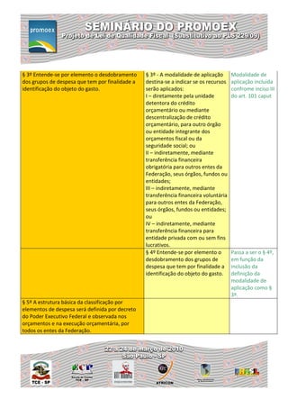 § 3º Entende-se por elemento o desdobramento     § 3º - A modalidade de aplicação      Modalidade de
dos grupos de despesa que tem por finalidade a   destina-se a indicar se os recursos   aplicação incluida
identificação do objeto do gasto.                serão aplicados:                      confrome inciso III
                                                 I – diretamente pela unidade          do art. 101 caput
                                                 detentora do crédito
                                                 orçamentário ou mediante
                                                 descentralização de crédito
                                                 orçamentário, para outro órgão
                                                 ou entidade integrante dos
                                                 orçamentos fiscal ou da
                                                 seguridade social; ou
                                                 II – indiretamente, mediante
                                                 transferência financeira
                                                 obrigatória para outros entes da
                                                 Federação, seus órgãos, fundos ou
                                                 entidades;
                                                 III – indiretamente, mediante
                                                 transferência financeira voluntária
                                                 para outros entes da Federação,
                                                 seus órgãos, fundos ou entidades;
                                                 ou
                                                 IV – indiretamente, mediante
                                                 transferência financeira para
                                                 entidade privada com ou sem fins
                                                 lucrativos.
                                                 § 4º Entende-se por elemento o        Passa a ser o § 4º,
                                                 desdobramento dos grupos de           em função da
                                                 despesa que tem por finalidade a      inclusão da
                                                 identificação do objeto do gasto.     definição da
                                                                                       modalidade de
                                                                                       aplicação como §
                                                                                       3º.
§ 5º A estrutura básica da classificação por
elementos de despesa será definida por decreto
do Poder Executivo Federal e observada nos
orçamentos e na execução orçamentária, por
todos os entes da Federação.
 
