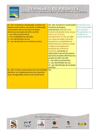Art. 102. Constituem classificações auxiliares da  Art. 102. Constituem classificações    Encaminhar essa
despesa orçamentária, constando na elaboração      auxiliares da despesa                  discussão também
orçamentária apenas das bases de dados             orçamentária, definidas pelo           para o grupo I -
eletrônicas do projeto de LOA e da LOA:            Conselho de Gestão Fiscal, de que      Planejamento, no
I – por esfera orçamentária;                       trata o art. 67 da Lei                 sentido de se
II – por modalidade de aplicação;                  Complementar nº 101, de 2000,          manter coerência.
III – por identificador de uso;                    com apoio do órgão central de
IV – por identificador de resultado primário.      orçamento e contabilidade do
                                                   Poder Executivo Federal e ouvido
                                                   o órgão encarregado pela
                                                   produção das estatísticas
                                                   nacionais, constando na
                                                   elaboração orçamentária apenas
                                                   das bases de dados eletrônicas do
                                                   projeto de LDO e da LOA:
                                                   I – por esfera orçamentária;
                                                   II – por identificador de uso;
                                                   III – por identificador de resultado
                                                   primário.
Art. 103. A esfera orçamentária tem por finalidade OK
identificar se a despesa pertence ao orçamento
fiscal, da seguridade social ou de investimento.
 