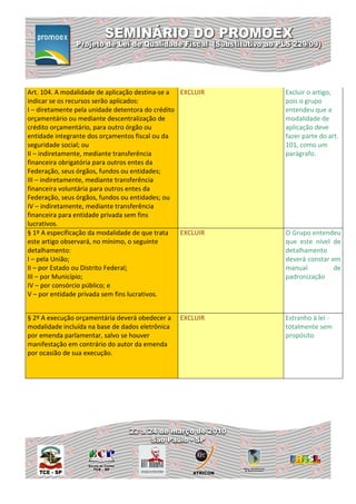 Art. 104. A modalidade de aplicação destina-se a  EXCLUIR   Excluir o artigo,
indicar se os recursos serão aplicados:                     pois o grupo
I – diretamente pela unidade detentora do crédito           entendeu que a
orçamentário ou mediante descentralização de                modalidade de
crédito orçamentário, para outro órgão ou                   aplicação deve
entidade integrante dos orçamentos fiscal ou da             fazer parte do art.
seguridade social; ou                                       101, como um
II – indiretamente, mediante transferência                  parágrafo.
financeira obrigatória para outros entes da
Federação, seus órgãos, fundos ou entidades;
III – indiretamente, mediante transferência
financeira voluntária para outros entes da
Federação, seus órgãos, fundos ou entidades; ou
IV – indiretamente, mediante transferência
financeira para entidade privada sem fins
lucrativos.
§ 1º A especificação da modalidade de que trata   EXCLUIR   O Grupo entendeu
este artigo observará, no mínimo, o seguinte                que este nível de
detalhamento:                                               detalhamento
I – pela União;                                             deverá constar em
II – por Estado ou Distrito Federal;                        manual          de
III – por Município;                                        padronização
IV – por consórcio público; e
V – por entidade privada sem fins lucrativos.


§ 2º A execução orçamentária deverá obedecer a    EXCLUIR   Estranho à lei -
modalidade incluída na base de dados eletrônica             totalmente sem
por emenda parlamentar, salvo se houver                     propósito
manifestação em contrário do autor da emenda
por ocasião de sua execução.
 