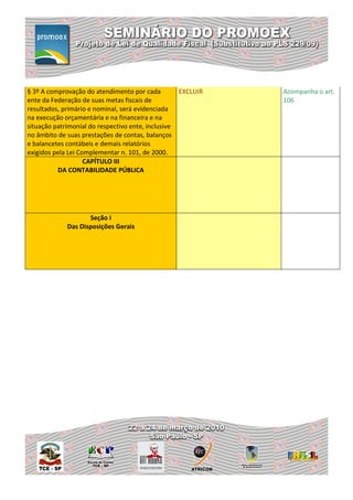 § 3º A comprovação do atendimento por cada         EXCLUIR   Acompanha o art.
ente da Federação de suas metas fiscais de                   106
resultados, primário e nominal, será evidenciada
na execução orçamentária e na financeira e na
situação patrimonial do respectivo ente, inclusive
no âmbito de suas prestações de contas, balanços
e balancetes contábeis e demais relatórios
exigidos pela Lei Complementar n. 101, de 2000.
                    CAPÍTULO III
          DA CONTABILIDADE PÚBLICA




                    Seção I
             Das Disposições Gerais
 