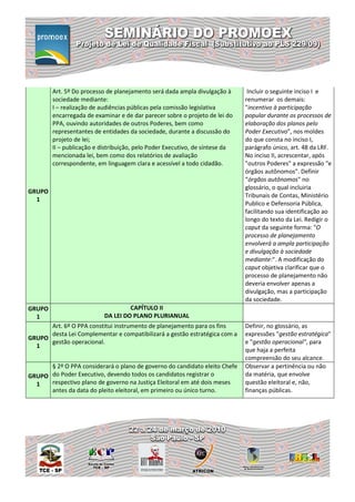 Art. 5º Do processo de planejamento será dada ampla divulgação à       Incluir o seguinte inciso I e
        sociedade mediante:                                                   renumerar os demais:
        I – realização de audiências públicas pela comissão legislativa       "incentivo à participação
        encarregada de examinar e de dar parecer sobre o projeto de lei do    popular durante os processos de
        PPA, ouvindo autoridades de outros Poderes, bem como                  elaboração dos planos pelo
        representantes de entidades da sociedade, durante a discussão do      Poder Executivo", nos moldes
        projeto de lei;                                                       do que consta no inciso I,
        II – publicação e distribuição, pelo Poder Executivo, de síntese da   parágrafo único, art. 48 da LRF.
        mencionada lei, bem como dos relatórios de avaliação                  No inciso II, acrescentar, após
        correspondente, em linguagem clara e acessível a todo cidadão.        "outros Poderes" a expressão "e
                                                                              órgãos autônomos". Definir
                                                                              “órgãos autônomos" no
                                                                              glossário, o qual incluiria
GRUPO
                                                                              Tribunais de Contas, Ministério
  1
                                                                              Publico e Defensoria Pública,
                                                                              facilitando sua identificação ao
                                                                              longo do texto da Lei. Redigir o
                                                                              caput da seguinte forma: "O
                                                                              processo de planejamento
                                                                              envolverá a ampla participação
                                                                              e divulgação à sociedade
                                                                              mediante:". A modificação do
                                                                              caput objetiva clarificar que o
                                                                              processo de planejamento não
                                                                              deveria envolver apenas a
                                                                              divulgação, mas a participação
                                                                              da sociedade.
GRUPO                               CAPÍTULO II
  1                        DA LEI DO PLANO PLURIANUAL
      Art. 6º O PPA constitui instrumento de planejamento para os fins        Definir, no glossário, as
      desta Lei Complementar e compatibilizará a gestão estratégica com a     expressões "gestão estratégica"
GRUPO
      gestão operacional.                                                     e "gestão operacional", para
  1
                                                                              que haja a perfeita
                                                                              compreensão do seu alcance.
      § 2º O PPA considerará o plano de governo do candidato eleito Chefe     Observar a pertinência ou não
GRUPO do Poder Executivo, devendo todos os candidatos registrar o             da matéria, que envolve
  1   respectivo plano de governo na Justiça Eleitoral em até dois meses      questão eleitoral e, não,
      antes da data do pleito eleitoral, em primeiro ou único turno.          finanças públicas.
 