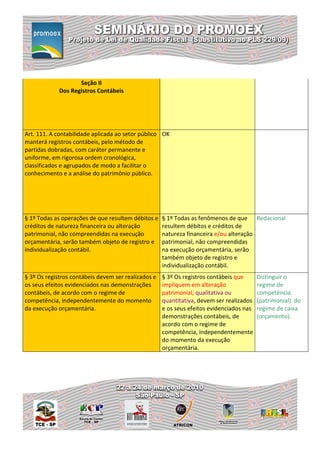 Seção II
             Dos Registros Contábeis




Art. 111. A contabilidade aplicada ao setor público OK
manterá registros contábeis, pelo método de
partidas dobradas, com caráter permanente e
uniforme, em rigorosa ordem cronológica,
classificados e agrupados de modo a facilitar o
conhecimento e a análise do patrimônio público.




§ 1º Todas as operações de que resultem débitos e    § 1º Todas as fenômenos de que Redacional
créditos de natureza financeira ou alteração         resultem débitos e créditos de
patrimonial, não compreendidas na execução           natureza financeira e/ou alteração
orçamentária, serão também objeto de registro e      patrimonial, não compreendidas
individualização contábil.                           na execução orçamentária, serão
                                                     também objeto de registro e
                                                     individualização contábil.
§ 3º Os registros contábeis devem ser realizados e   § 3º Os registros contábeis que      Distinguir o
os seus efeitos evidenciados nas demonstrações       impliquem em alteração               regime de
contábeis, de acordo com o regime de                 patrimonial, qualitativa ou          competência
competência, independentemente do momento            quantitativa, devem ser realizados   (patrimonial) do
da execução orçamentária.                            e os seus efeitos evidenciados nas   regime de caixa
                                                     demonstrações contábeis, de          (orçamento).
                                                     acordo com o regime de
                                                     competência, independentemente
                                                     do momento da execução
                                                     orçamentária.
 