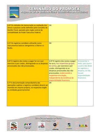 § 4º Os métodos de mensuração ou avaliação dos OK
ativos e passivos serão definidos pelo Conselho de
Gestão Fiscal, apoiado pelo órgão central de
contabilidade do Poder Executivo Federal.




§ 5º Os registros contábeis utilizarão como         OK
instrumentos básicos obrigatórios o Diário e o
Razão.




§ 6º O registro dos restos a pagar far-se-á por     § 6º O registro dos restos a pagar   Acrescentar o
exercício e por credor, distinguindo-se as despesas far-se-á, nos respectivos grupos     texto, para que o
processadas das não processadas.                    de contas, por exercício e por       usuário não deixe
                                                    credor, distinguindo-se as           de registrar a
                                                    despesas processadas das não         despesa, se não
                                                    processadas, evidenciando a          houver
                                                    respectiva vinculação,               disponibilidade
                                                    independente da existência da        financeira.
                                                    disponibilidade financeira.
§ 7º A documentação comprobatória das               OK
operações sujeitas a registros contábeis deverá ser
mantida em arquivo próprio, no respectivo órgão
ou entidade governamental.
 