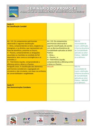 Seção III
Da Classificação Contábil




Art. 112. Os componentes patrimoniais                 Art. 112. Os componentes            Não há
observarão à seguinte classificação:                  patrimoniais observarão à           necessidade de
I – Ativo, compreendendo os bens, tangíveis ou        seguinte classificação, de acordo   trazer a definição.
intangíveis, e os direitos, que representem um        com as Normas Brasileiras de        A Norma brasileira
fluxo de benefícios, presente ou futuro;              Contabilidade aplicadas ao Setor    de Contabilidade
II – Passivo, compreendendo as obrigações             Público:                            aplicada ao setor
assumidas ou mantidas na condição de fiel             I – Ativo, ;                        Público - NBCASP
depositário, bem como as contingências e as           II – Passivo, ; e                   já os definem.
provisões; e                                          III – Patrimônio Líquido,
III – Patrimônio Líquido, compreendendo a             compreendendo a diferença entre
diferença entre o Ativo e o Passivo.                  o Ativo e o Passivo.
Parágrafo único. A classificação dos elementos        EXCLUIR                             Não há
patrimoniais considerará a segregação em                                                  necessidade de
circulante e não circulante, com base nos atributos                                       trazer a definição.
de conversibilidade e exigibilidade.                                                      A Norma brasileira
                                                                                          de Contabilidade
                                                                                          aplicada ao setor
                                                                                          Público - NBCASP
                                                                                          já os definem.
Seção IV
Das Demonstrações Contábeis
 