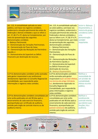 Art. 113. A contabilidade aplicada ao setor      Art. 113. A contabilidade aplicada     Incluir o Balanço
público, com base nos registros contábeis,       ao setor público, com base nos         Orçamentário, a
evidenciará a situação patrimonial dos entes da  registros contábeis, evidenciará a     maioria do grupo
Federação e demais entidades a que se refere o   situação patrimonial dos entes da      considerou como
art. 1º, §§ 1º e 2º, desta Lei Complementar, por Federação e demais entidades a         uma
meio da apresentação das seguintes               que se refere o art. 1º, §§ 1º e 2º,   demonstração
demonstrações contábeis:                         desta Lei Complementar, por meio       contábil
I – Balanço Patrimonial;                         da apresentação das seguintes          importante.
II – Demonstração das Variações Patrimoniais;    demonstrações contábeis:
III – Demonstração do Fluxo de Caixa;            I – Balanço Patrimonial;
IV – Demonstração das Mutações do Patrimônio     II – Demonstração das Variações
Líquido; e                                       Patrimoniais;
V – Demonstrativo do Superávit ou Déficit        III – Demonstração do Fluxo de
Financeiro por destinação de recursos.           Caixa;
                                                 IV – Demonstração das Mutações
                                                 do Patrimônio Líquido; e
                                                 V – Demonstrativo do Superávit
                                                 ou Déficit Financeiro por
                                                 destinação de recursos;
                                                 VI - Balanço Orçamentário.
§ 2º As demonstrações contábeis serão assinadas § 2º As demonstrações contábeis         Ratificar a
pelo gestor responsável e por profissional       serão assinadas pelo gestor            necessidade de
devidamente registrado no Conselho Regional de responsável e por servidor efetivo,      um servidor de
Contabilidade, que responderão pelas             nos termos do artigo 110 desta         contabilidade
informações e registros nelas contidos.          Lei, devidamente registrado no         efetivo no ente
                                                 Conselho Regional de                   público.
                                                 Contabilidade, que responderão
                                                 pelas informações e registros
                                                 nelas contidos.
§ 3º As demonstrações contábeis consolidadas por § 3º As demonstrações contábeis        Ratificar a
ente serão publicadas em até 90 dias após o      consolidadas por ente serão            existência do
encerramento de cada exercício financeiro,       publicadas em até 90 dias após o       controle interno,
acompanhadas por certificado de auditoria,       encerramento de cada exercício         que dentre suas
emitido pelo órgão de controle interno ou de     financeiro, acompanhadas por           funções, há a
auditoria interna.                               parecer conclusivo de auditoria,       auditoria.
                                                 emitido pelo órgão de controle
                                                 interno.
 