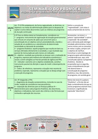 Art. 7º O PPA estabelecerá, de forma regionalizada, as diretrizes, os    Definir o conceito de
GRUPO objetivos e as metas da administração pública para as despesas de        "regionalizada", com vistas à
  1   capital e outras delas decorrentes e para as relativas aos programas     exata compreensão da norma.
      de duração continuada.
      § 3º Para os efeitos desta Lei Complementar, consideram-se:              Acrescentar, no inciso I, a
      I – programa: instrumento de organização da atuação governamental        palavra "oportunidade" e retirar
      que articula um conjunto de ações que concorrem para a                   a expressão "da sociedade",
      concretização de um objetivo comum preestabelecido, visando a            pois a demanda pode abranger
      solução de um problema ou o atendimento de determinada                   atividade administrativa. Incluir
      necessidade ou demanda da sociedade;                                     outros incisos com os conceitos
      II – programa finalístico: aquele programa que resulta em bens ou        de metas e ações, sempre com
      serviços ofertados diretamente à sociedade, e cujo resultado seja        o objetivo de clarificar.
      passível de mensuração por pelo menos um indicador;                      Conceituar a outra tipologia de
GRUPO III – objetivo: resultado que pretende-se alcançar com a realização do   programa apoio administrativo,
  1   programa, expresso pela melhoria de indicadores econômicos e             considerando que, aqui, está
      sociais a serem atingidos ao final do período de vigência do PPA;        conceituado apenas o programa
      IV – indicador: coerente com o objetivo estabelecido, constitui          finalístico. Devido às
      instrumento passível de aferição e capaz de medir o desempenho do        proposições que se seguirão,
      programa.                                                                resta o entendimento de que
      V – índice: de referência, representa a situação mais recente do         não deverá haver a
      problema; esperado, representa a situação que se deseja atingir com      conceituação de programa
      a execução do programa.                                                  finalístico, mas, tão-somente,
                                                                               de programa, em sentido geral.

      Art. 9º Integrarão o PPA:                                                Retirar do inciso III a palavra
      I – diagnóstico da situação socioeconômica, incluindo no caso da         "finalístico", a fim de não ser
      União, modelo de consistência macroeconômica;                            dado o entendimento de que os
      II – exposição das diretrizes para as finanças públicas III –            outros programas estariam fora.
GRUPO demonstrativo para cada programa finalístico, dos descritores,           Esclarecer o significado da
  1   objetivos e indicadores, bem assim dos critérios e das fórmulas que      expressão "descritores".
      nortearão a aplicação dos recursos.
 