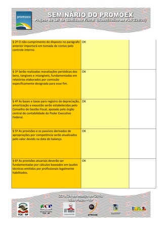 § 2º O não-cumprimento do disposto no parágrafo OK
anterior importará em tomada de contas pelo
controle interno.




§ 3º Serão realizadas reavaliações periódicas dos   OK
bens, tangíveis e intangíveis, fundamentadas em
relatórios elaborados por comissão
especificamente designada para esse fim.




§ 4º As bases e taxas para registro da depreciação, OK
amortização e exaustão serão estabelecidas pelo
Conselho de Gestão Fiscal, apoiado pelo órgão
central de contabilidade do Poder Executivo
Federal.



§ 5º As provisões e os passivos derivados de        OK
apropriações por competência serão atualizados
pelo valor devido na data do balanço.




§ 6º As provisões atuariais deverão ser             OK
fundamentadas por cálculos baseados em laudos
técnicos emitidos por profissionais legalmente
habilitados.
 
