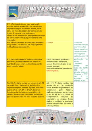 § 5º A fiscalização de que trata o parágrafo
anterior poderá ser exercida com o auxílio dos
respectivos órgãos de controle interno, assim
como por meio de cooperação técnica com os
órgãos de controle externo dos entes
beneficiários, sem prejuízo do julgamento a cargo
do Tribunal de Contas que jurisdicionar o ente
repassador.
§ 6º A auditoria in loco de que trata o § 2º deste   EXCLUIR                                O controle
artigo poderá ser realizada em articulação com                                              externo é exercido
instituições da sociedade civil.                                                            pelo Tribunal de
                                                                                            Contas, o qual tem
                                                                                            competência para
                                                                                            a realização de
                                                                                            auditorias.(art. 71)
§ 7º O controle da gestão será concomitante e        § 7º O controle da gestão será         Verificação    do
posterior e, quando determinado pela lei ou          concomitante e posterior e,            termo            '
quando abranger empreendimento de grande             quando determinado pela lei ou         ...também
vulto, também prévio.                                quando abranger                        prévio"       em
                                                     empreendimento de grande vulto,        razão da ADIN.
                                                     também prévio.                         916      MT     -
                                                                                            Ministro Joaquim
                                                                                            Barbosa - STF,
                                                                                            item     2     do
                                                                                            Acordão        da
                                                                                            referida ADIN.
Art. 117. Prestarão contas, nos termos do art. 70,   Art. 117. Prestarão contas, nos
parágrafo único, da Constituição Federal, os         termos do art. 70, parágrafo
responsáveis pelos Poderes, órgãos e entidades a     único, da Constituição Federal, os
que se refere o art. 1º, §§ 1º e 2º, desta Lei       responsáveis      pelos     Poderes,
Complementar, incluídos os ordenadores de            órgãos e entidades a que se refere
despesa desses órgãos e entidades e quaisquer        o art. 1º, §§ 1º e 2º, desta Lei
pessoas responsáveis por bens e valores públicos.    Complementar,        incluídos   os
                                                     ordenadores de despesa desses
                                                     órgãos e entidades e quaisquer
                                                     pessoas responsáveis por bens e
                                                     valores públicos.
 
